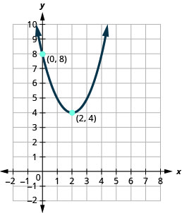 This figure shows an upward-opening parabola on the x y-coordinate plane. It has a vertex of (2,4) and y-intercept (0, 8).