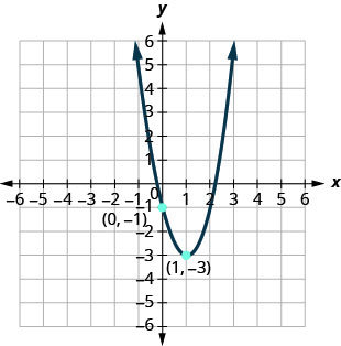 This figure shows an upward-opening parabola on the x y-coordinate plane. It has a vertex of (1, negative 3) and y-intercept (0, negative 1).