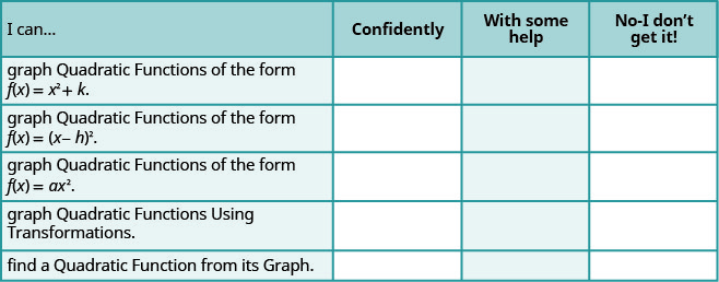 This figure is a list to assess your understanding of the concepts presented in this section. It has 4 columns labeled I can…, Confidently, With some help, and No-I don’t get it! Below I can…, there is graph Quadratic Functions of the form f of x equals x squared plus k; graph Quadratic Functions of the form f of x equals the quantity x minus h squared; graph Quadratic functions of the form f of x equals a times x squared; graph Quadratic Functions Using Transformations; find a Quadratic Function from its Graph. The other columns are left blank for you to check you understanding.