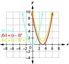 This figure shows 3 upward-opening parabolas on the x y-coordinate plane. One is the graph of f of x equals x squared and has a vertex of (0, 0). Other points on the curve are located at (negative 1, 1) and (1, 1). Then, the original function is moved 3 units to the right to produce f of x equals the quantity of x minus 3 squared. The final curve is produced by moving up 1 unit to produce f of x equals the quantity of x minus 3squared plus 1.