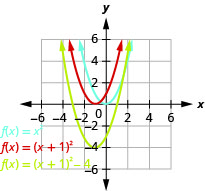This figure shows 3 upward-opening parabolas on the x y-coordinate plane. One is the graph of f of x equals x squared and has a vertex of (0, 0). Other points on the curve are located at (negative 1, 1) and (1, 1). The curve to the left has been moved 1 unit to the left to produce f of x equals the quantity of x plus 1 squared. The third graph has been moved down 4 units to produce f of x equals the quantity of x plus 1 squared minus 4.