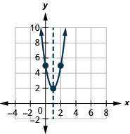 The graph shown is an upward facing parabola with vertex (1, 2) and y-intercept (0, 5). The axis of symmetry is shown, x equals 1.