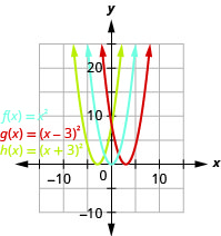 This figure shows 3 upward-opening parabolas on the x y-coordinate plane. One is the graph of f of x equals x squared and has a vertex of (0, 0). Other points on the curve are located at (negative 1, 1) and (1, 1). The graph to the right is shifted 3 units to the right to produce g of x equals the quantity of x minus 3 squared. The graph the left is shifted 3 units to the left to produce h of x equals the quantity of x plus 3 squared.