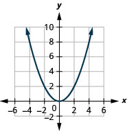 This figure shows an upward-opening parabolas on the x y-coordinate plane. It has a vertex of (0, 0) and other points (negative 2, 2) and (2, 2).