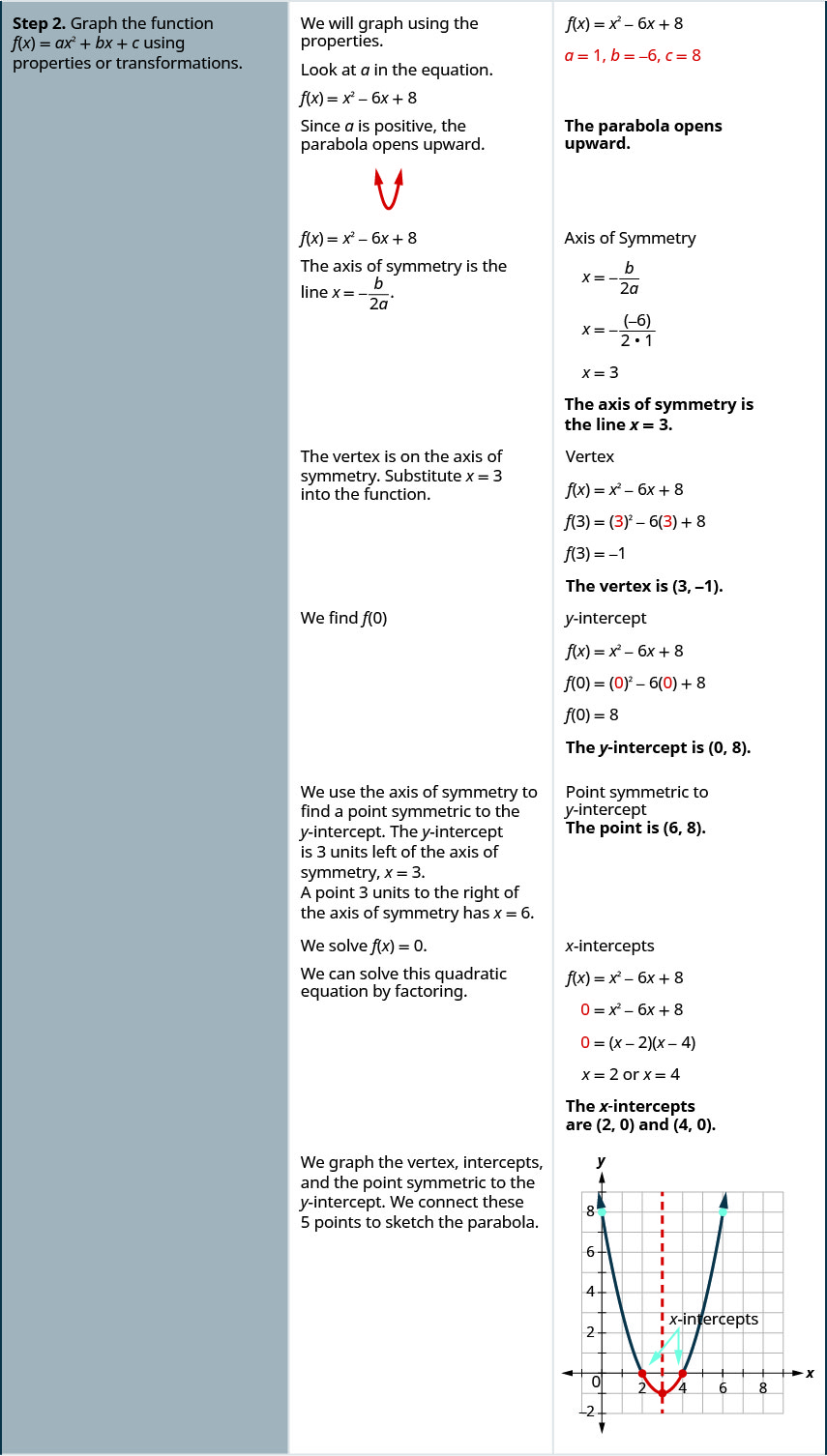 The figure is a table with 3 columns. The first column says Step 2-Graph the function f of x equals a times x squared plus b times x plus c using properties or transformations. The second column gives instructions and the third column shows the work for step 3 as follows. We will graph using properties. The function is f of x equals x squared minus 6 times x plus 8 where a equals 1, b equals negative 6, and c equals 8. Look at a in the function f of x equals x squared minus 6 times x plus 8. Since a is positive, the parabola opens upward. The equation of the axis of symmetry is the line x equals negative b divided by 2 times a, so x equals negative negative 6 divided by 2 times 1. X equals 3. The axis of symmetry is the line x equals 3. The vertex is on the axis of symmetry. Substitute x equals 3 into the function, so f of 3 equals 3 squared minus 6 times 3 plus 8. F of 3 equals negative 1, so the vertex is (3, negative 1). We find f of 0 in order to find the y-intercept, so f of 0 equals 0 squared minus 6 times 0 plus 8. F of 0 equals 8, so the y intercept is (0, 8). We use the axis of symmetry to find a point symmetric to the y-intercept. The y-intercept is 3 units left of the axis of symmetry, x equals 3. A point 3 units to the right of the axis of symmetry has x equals 6. Point symmetric to y-intercept is (6, 8). We solve f of x equals 0 in order to find the x-intercepts. We can solve this quadratic equation by factoring. 0 equals x squared minus 6 times x plus 8, 0 equals the quantity x minus 2 times the quantity x minus 4, x equals 2 or x equals 4. The x-intercepts are (2, 0) and (4, 0). We graph the vertex, intercepts, and the point symmetric to the y-intercept. We connect these 5 points to sketch the parabola shown that is upward-facing with the points found through this process.