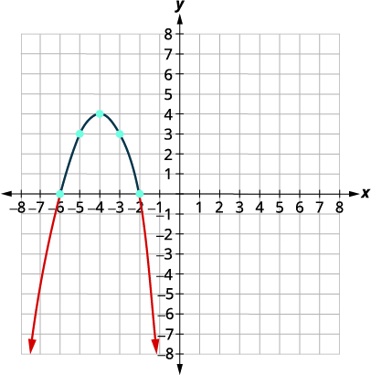A graph shows a downward-opening parabola on a Cartesian coordinate system. The parabola has its vertex at (-4, 4) and intersects the x-axis at (-6, 0) and (-2, 0).