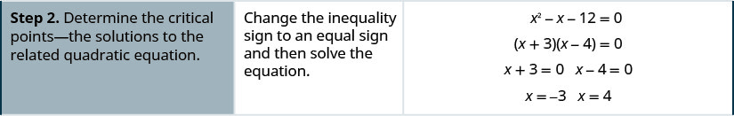 Step 2 is to determine the zero partition number -- the solutions to the related quadratic equation. To do this, change the inequality sign to an equal sign and then solve the equation. x squared minus x minus 12 equals 0 factors to the quantity x plus 3 times the quantity x minus 4 equals 0. Then, x plus 3 equals 0 and x minus 4 equals 0 to give x equals negative 3 and x equals 4.