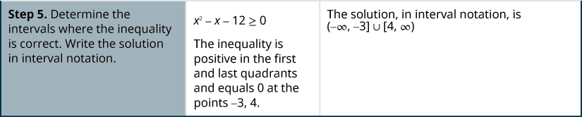 For Step 5, determine the intervals where the inequality is correct. Write the solution in interval notation. x squared minus x minus 12 greater than or equal to 0 is shown. The inequality is positive in the first and last intervals and equals 0 at the points negative 4, 3 . The solution, in interval notation, is (negative infinity, negative 3] in union with [4, infinity).