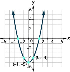This figure shows an upward-opening parabola on the x y-coordinate plane. It has a vertex of (negative 1, negative 1) and other points of (negative 2, negative 4) and (0, negative 4).