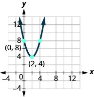 This figure shows an upward-opening parabola on the x y-coordinate plane. It has a vertex of (2, 4) and other points of (0, 8) and (4, 8).
