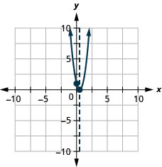 This figure shows an upward-opening parabola on the x y-coordinate plane. It has a vertex of (one-half, 0) and a y-intercept of (0, 1).