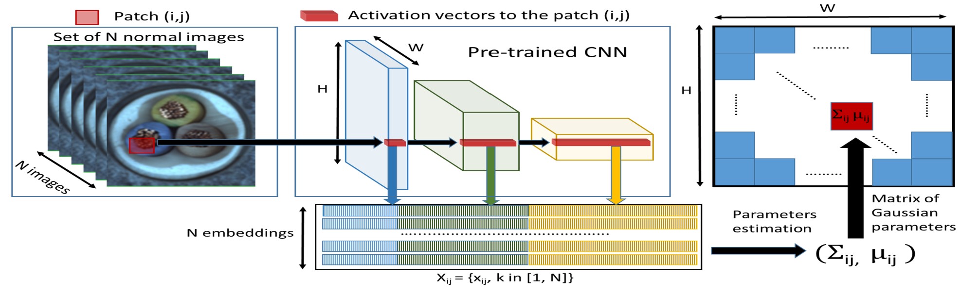 PaDiM Architecture PaDiM Architecture