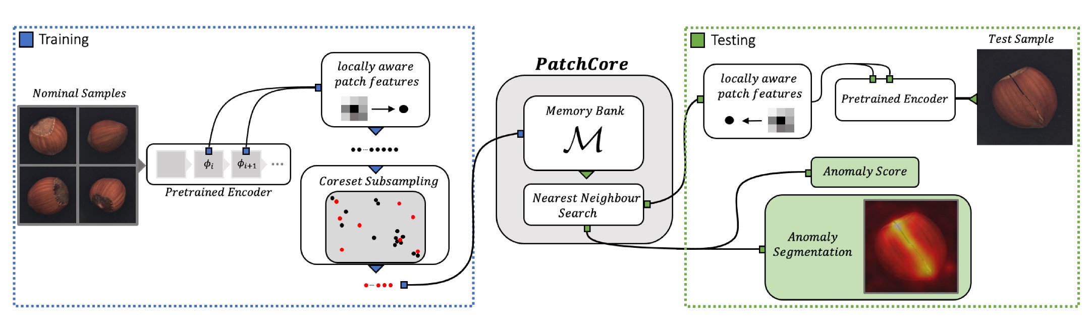 PatchCore Architecture PatchCore Architecture