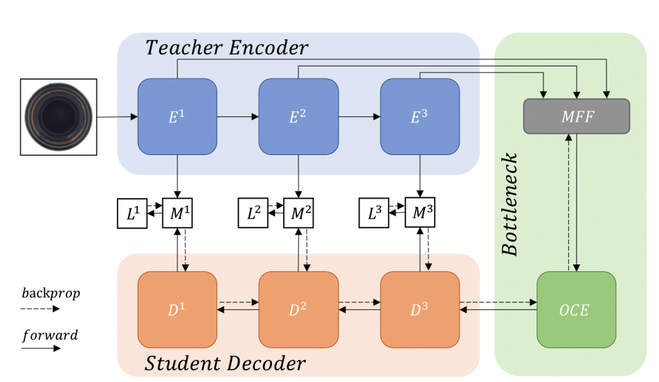 Reverse Distillation Architecture Anomaly Detection via Reverse Distillation from One-Class Embedding Architecture