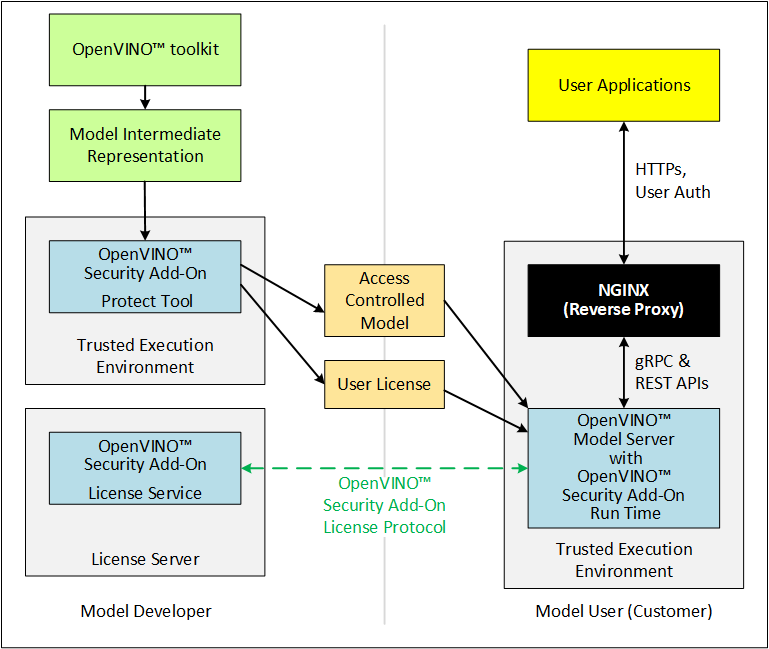 Security Add-on Diagram