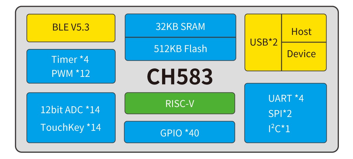 CH583 系统框图