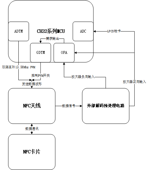 NFC结构图