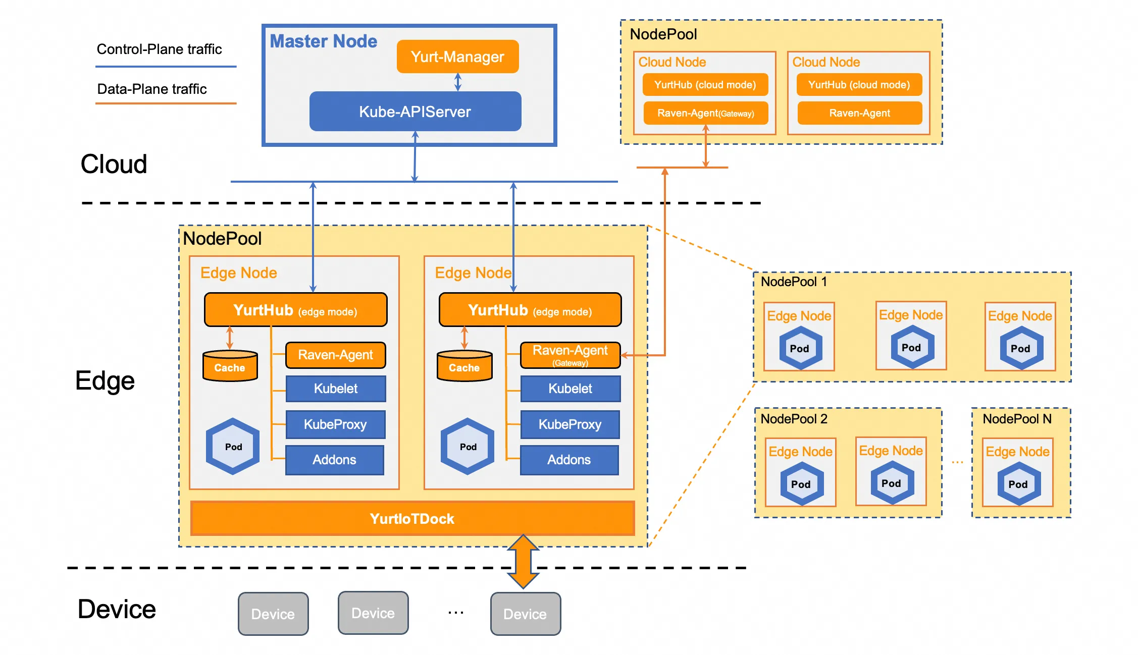 OpenYurt architecture