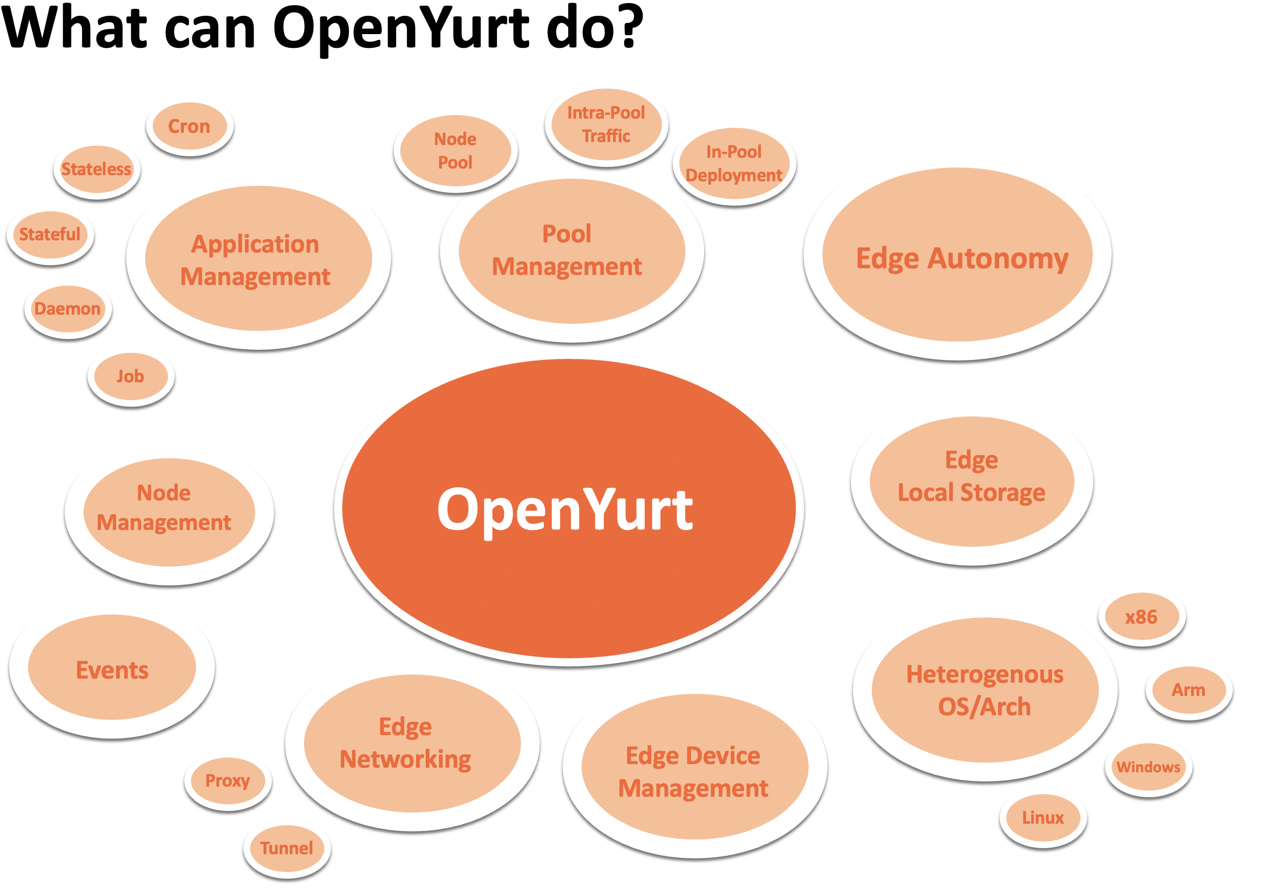 OpenYurt Overview