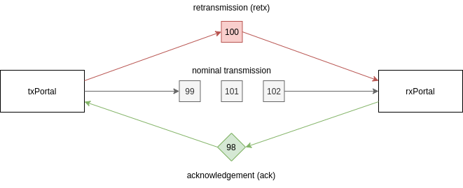 Loss Handling