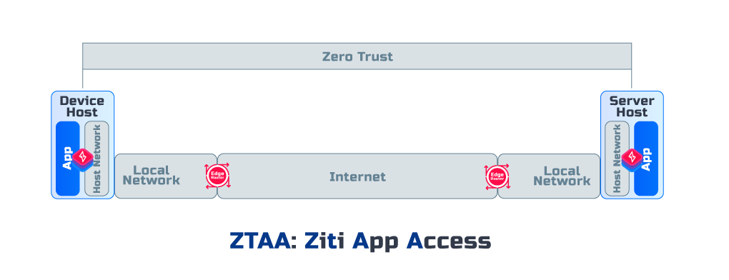 Zero-trust-application-access