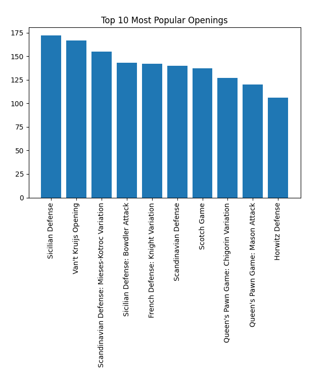 bar chart of top 10 openings