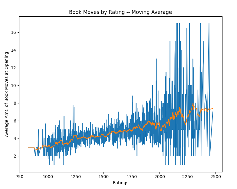 moving average of book moves