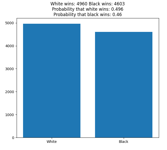 white wins vs. black wins