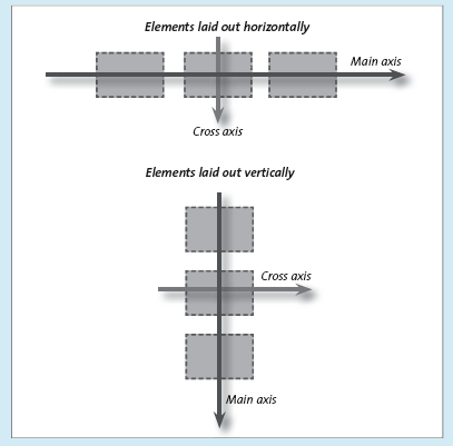 An illustration of the main axis and cross axis of a Flexbox: the main axis always runs in the direction of the row or column, and the cross axis runs perpendicular to that