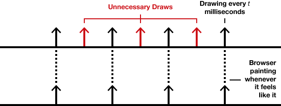 diagram showing frames in an animation being skipped, but  everything still being drawn
