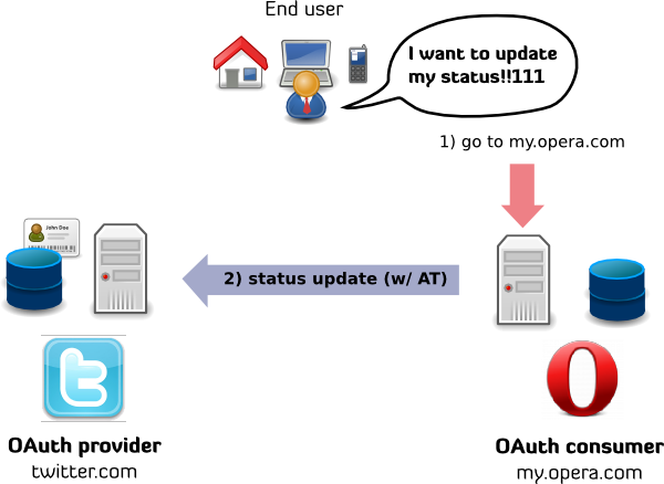 Super simplified OAuth flow