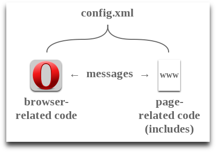 The two basic parts of an Opera extension and how they communicate.
