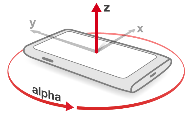 Device rotated along Z axis