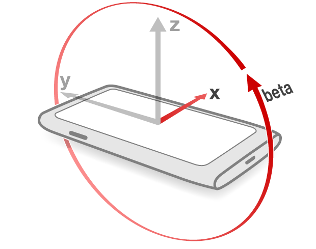 Device rotated along X axis