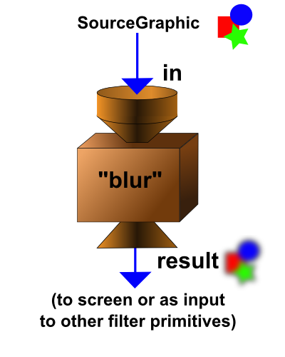 Blur filter primitive concept