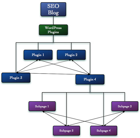 A diagram of how you should link together the pages within each subsection of your site