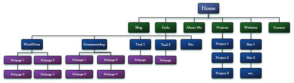 My original old site structure.