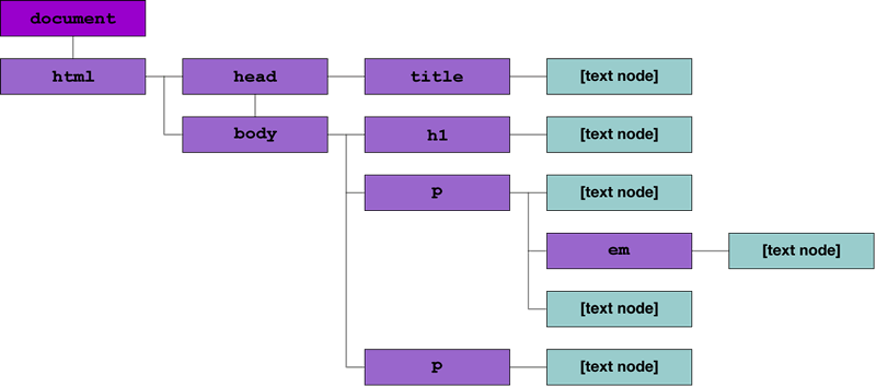 A visual DOM tree representation of an HTML document