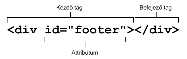 Egy (X)HTML elem felépítése