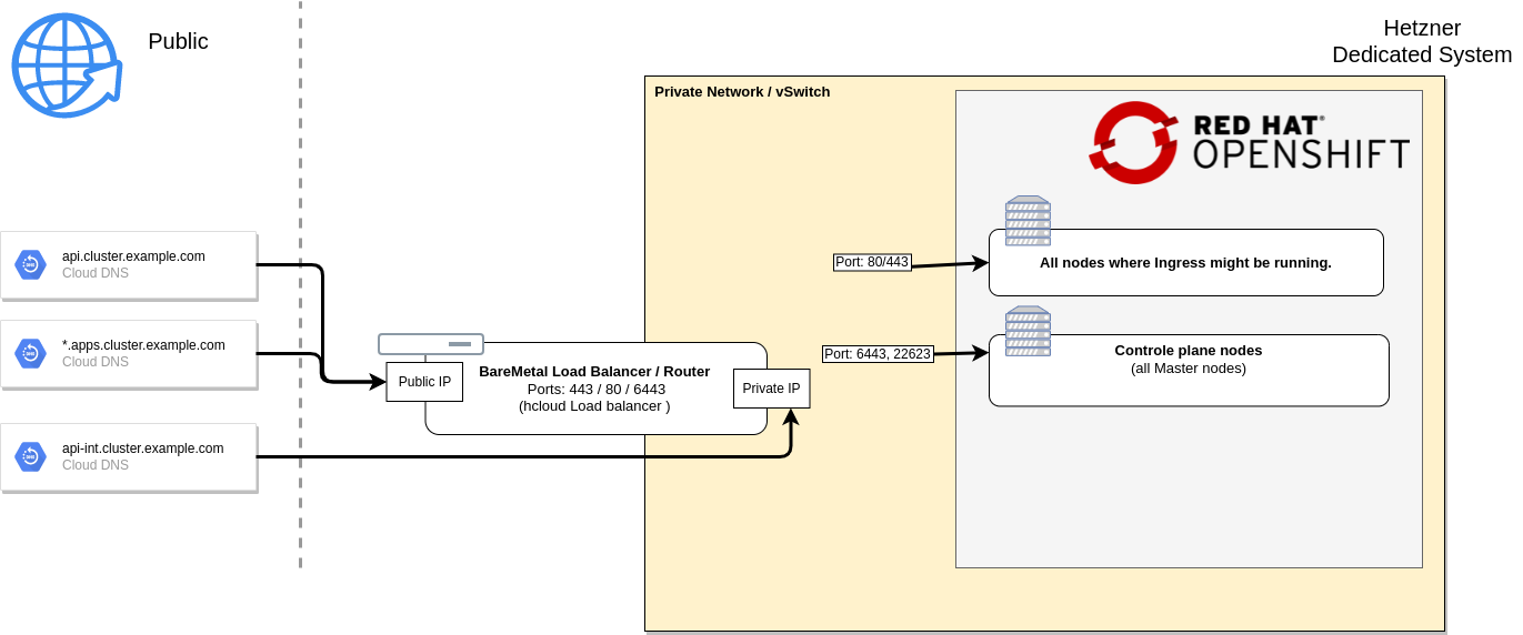 Network overview