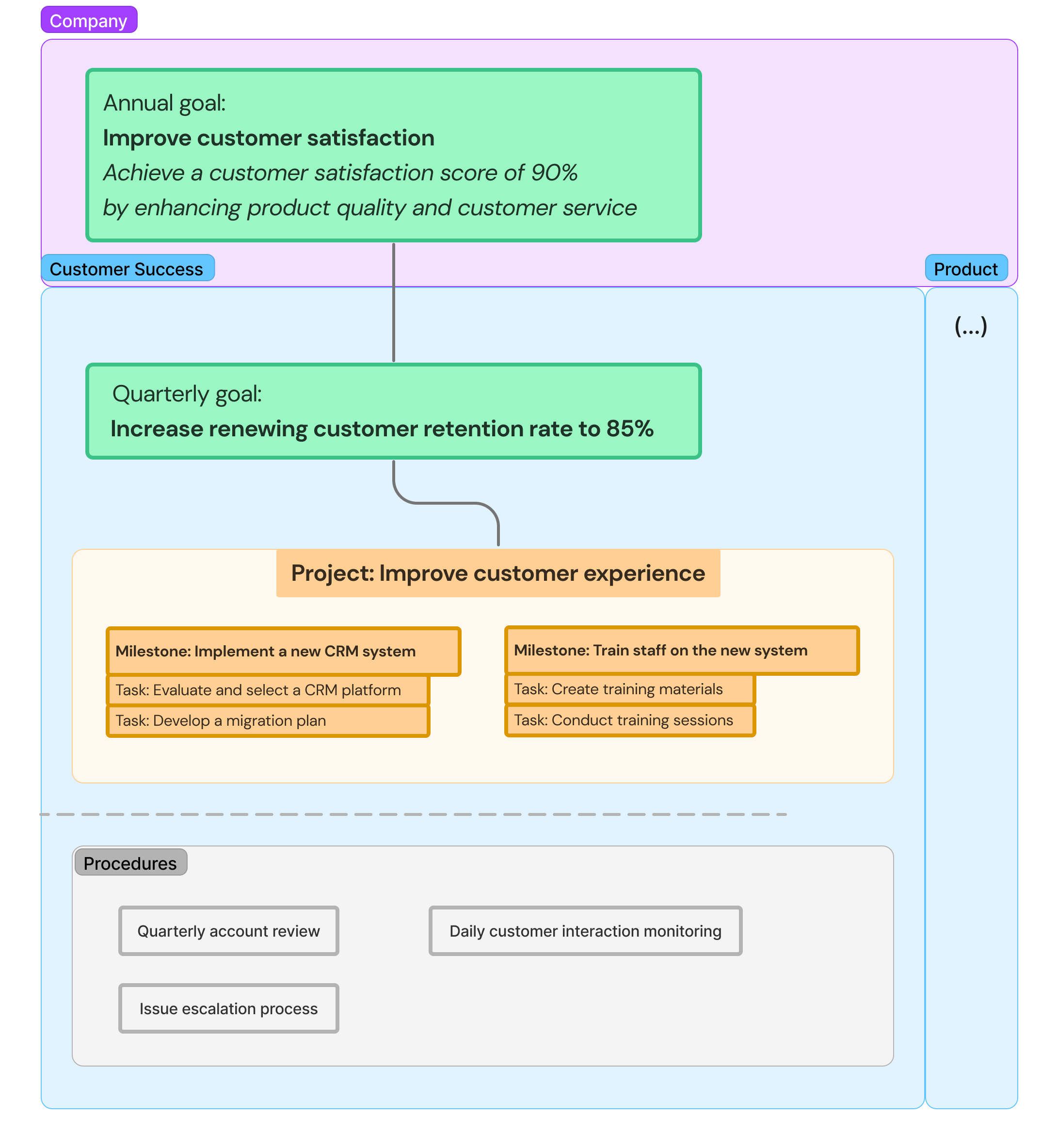 An example of a Cascade