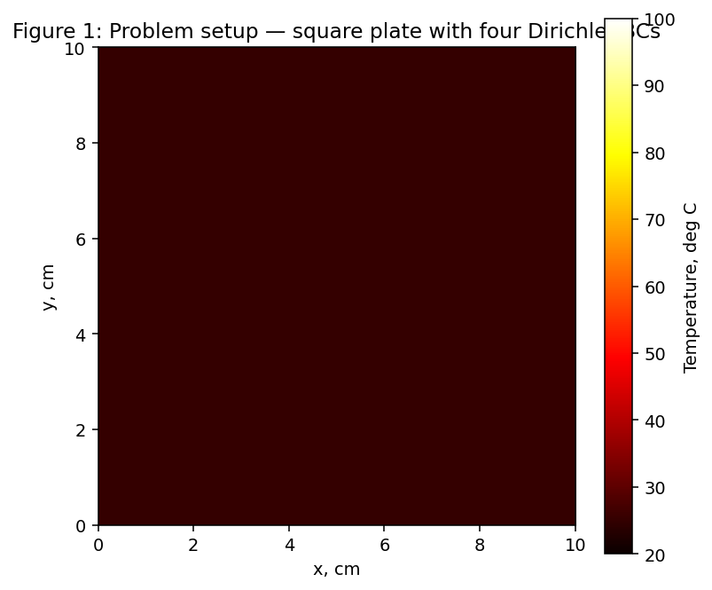 FDM grid layout