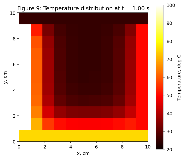 Steady-state temperature contour