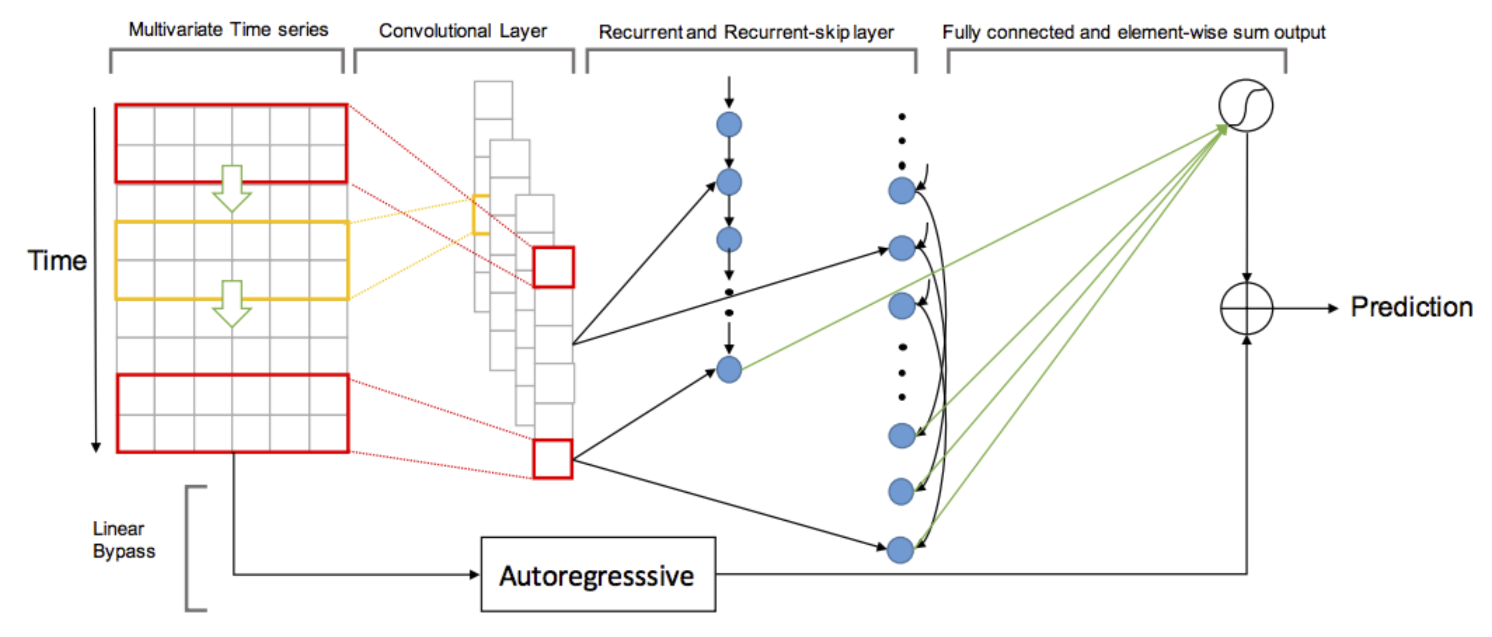 Modeling Long and ShortTerm Temporal Patterns with Deep Neural