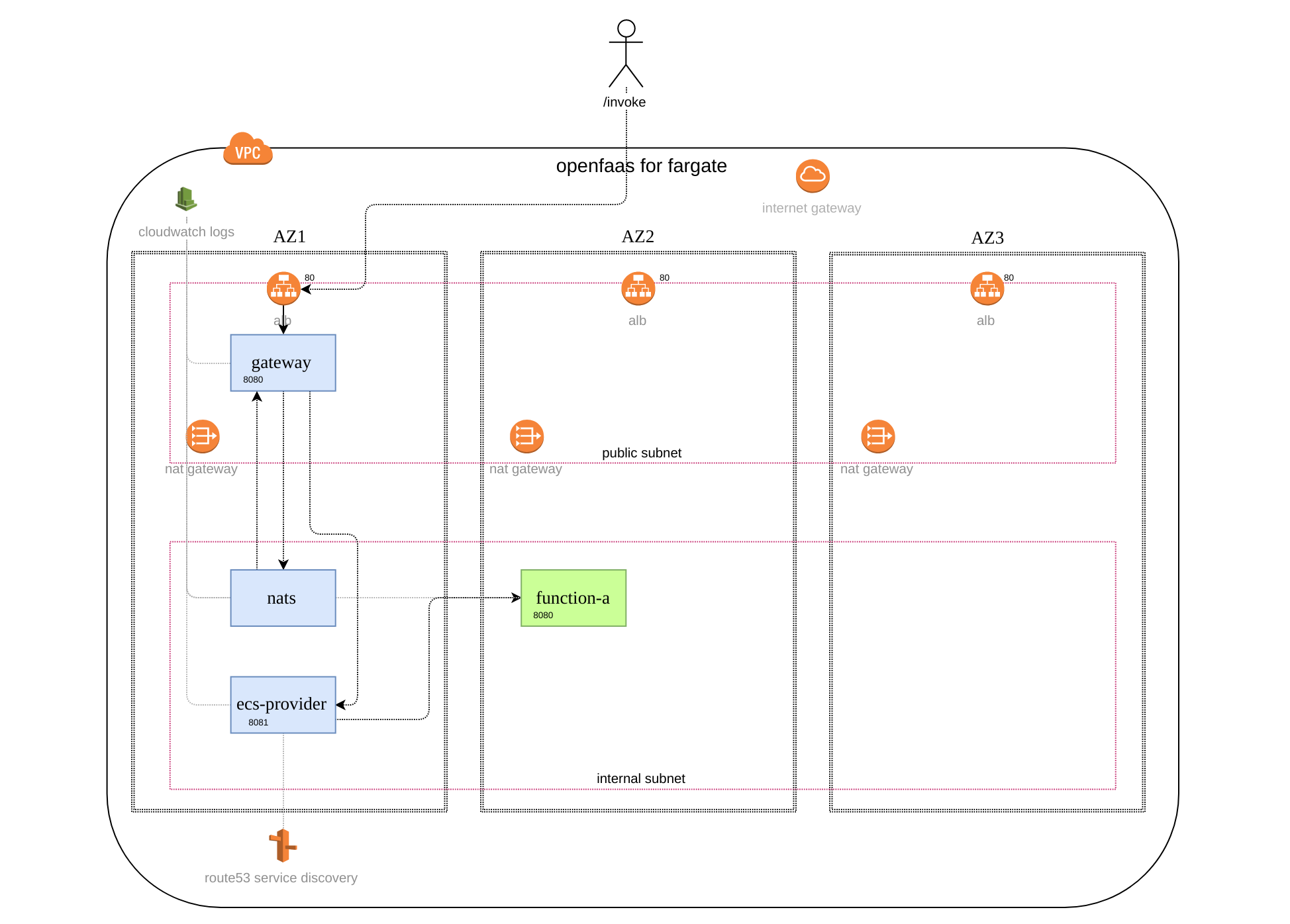 Openfaas for fargate overview