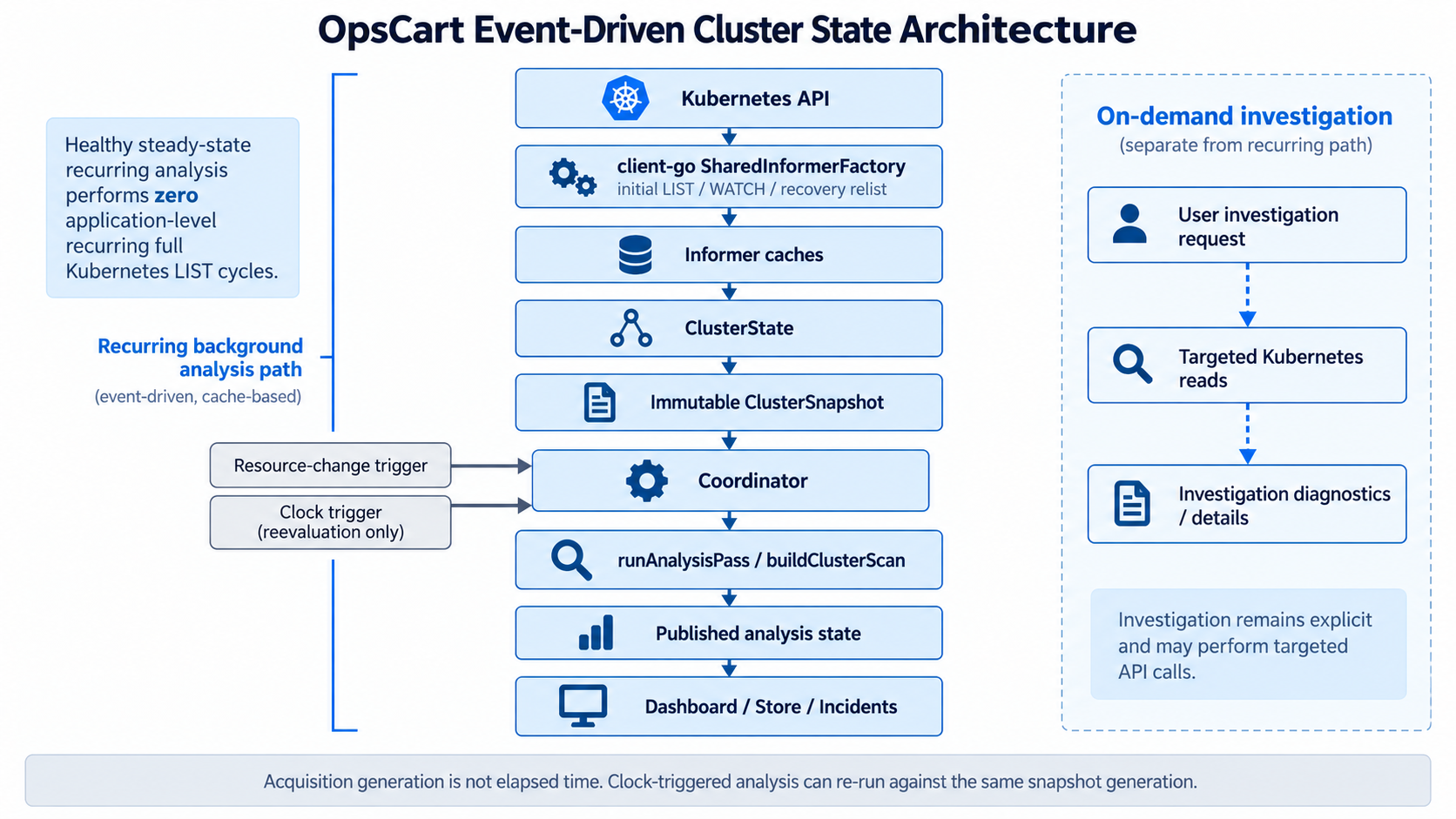 Current OpsCart architecture