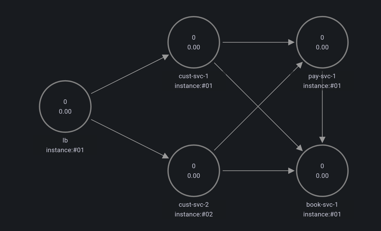 Initial Graph