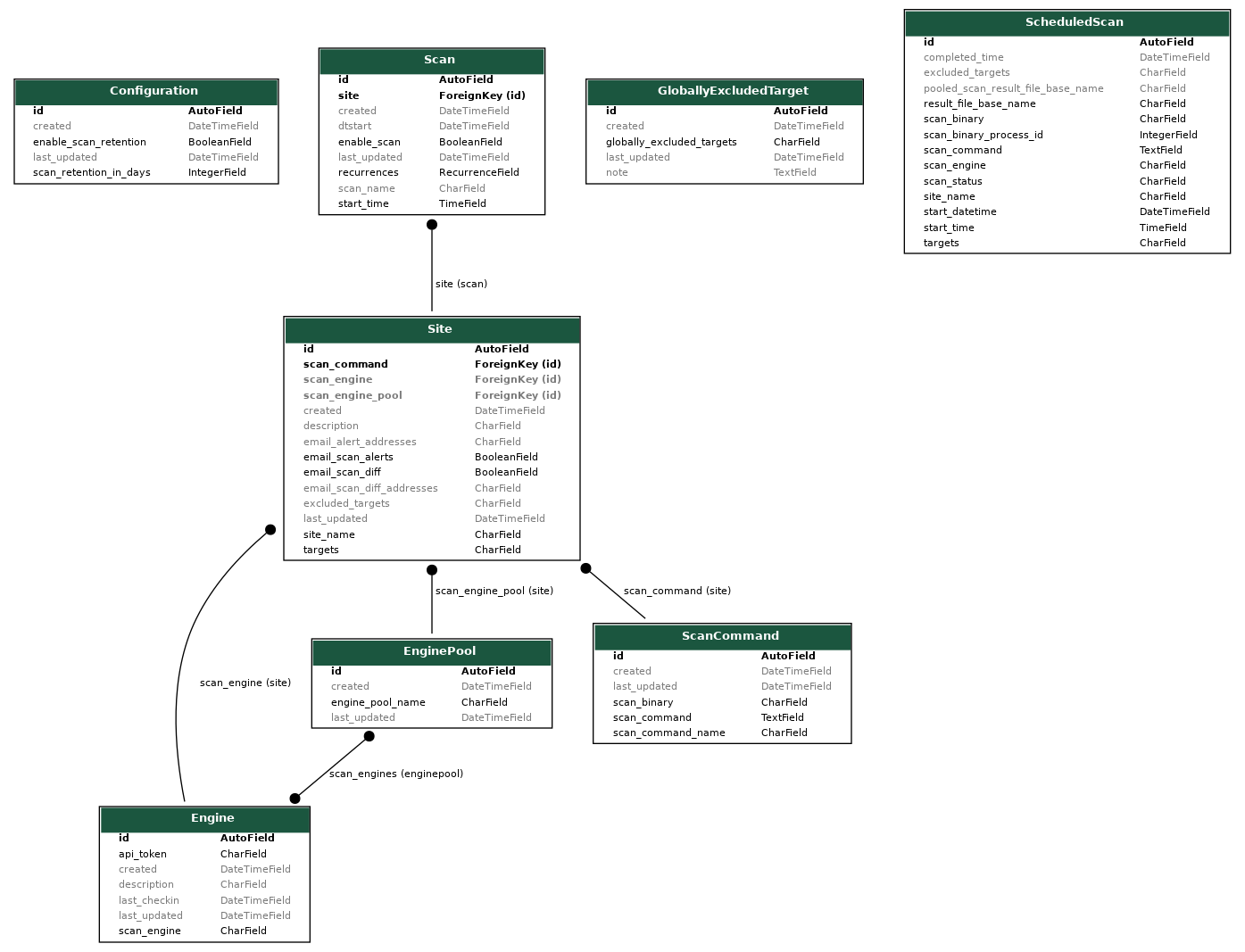 database_graph_model