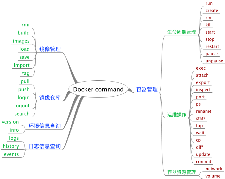 Docker tips · Issue #12 · opskumu/issues · GitHub