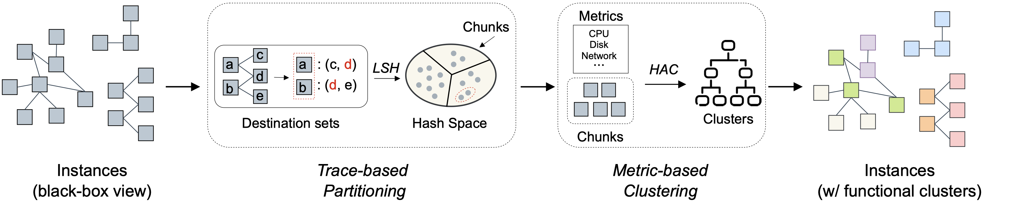 Prism: Revealing Hidden Functional Clusters from Massive Instances in ...